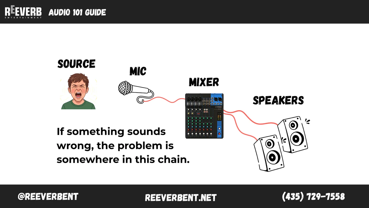 Event audio signal chain diagram showing source, microphone, mixer and speakers in order