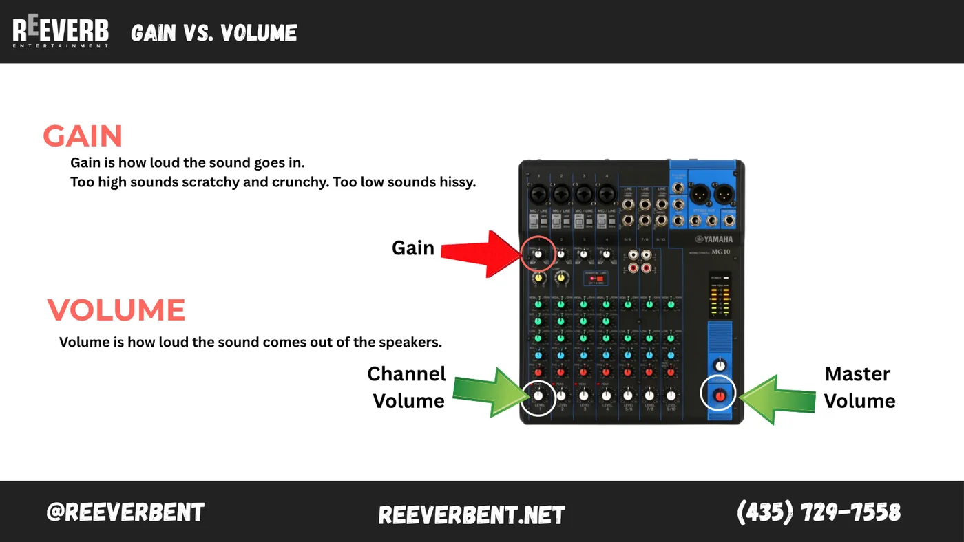 Audio mixer showing the gain knob, channel volume fader and master volume control labeled