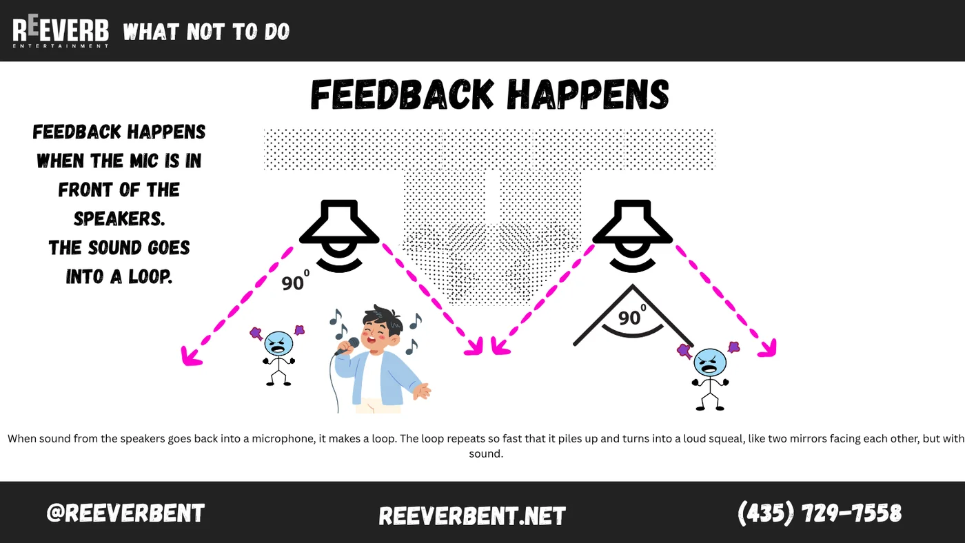 Illustration of how microphone feedback happens when a mic stands in front of the speakers