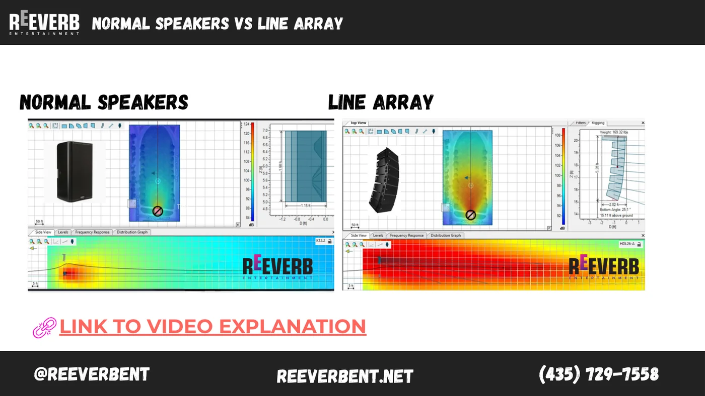 Coverage prediction maps comparing a standard speaker against a line array across a venue