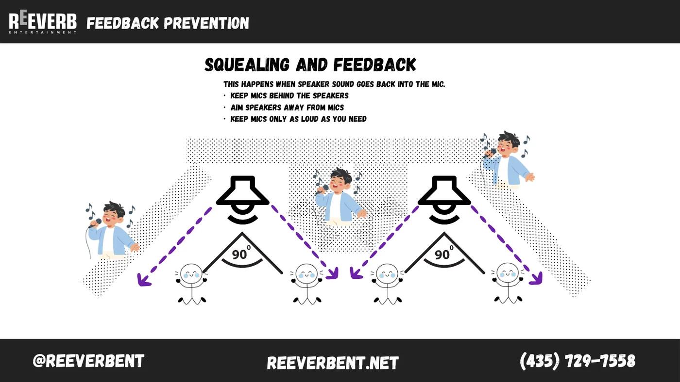 Diagram showing feedback prevention by keeping microphones behind the speakers at an event
