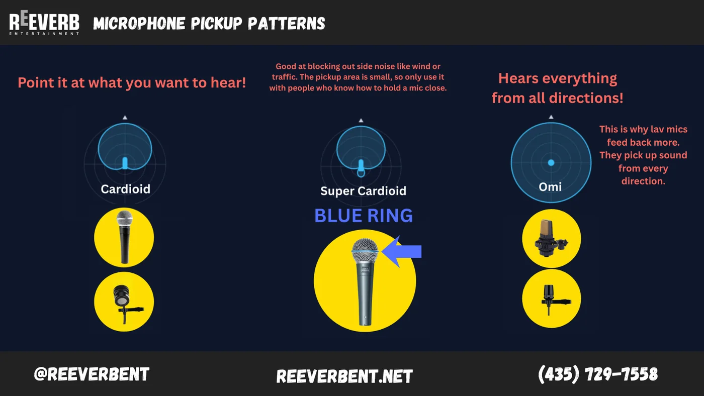 Microphone pickup pattern comparison chart showing cardioid, super cardioid and omnidirectional coverage