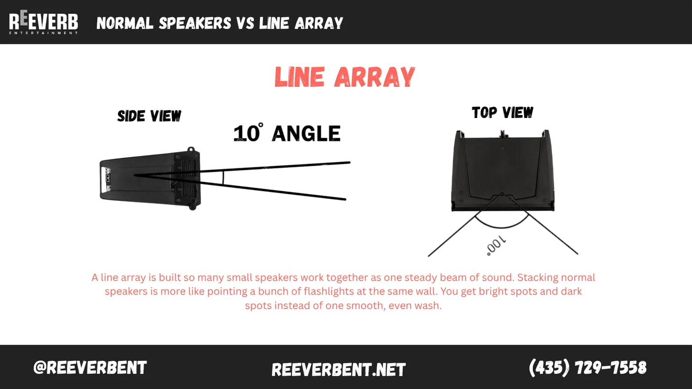 Comparison of standard point source speakers versus a line array for event sound coverage