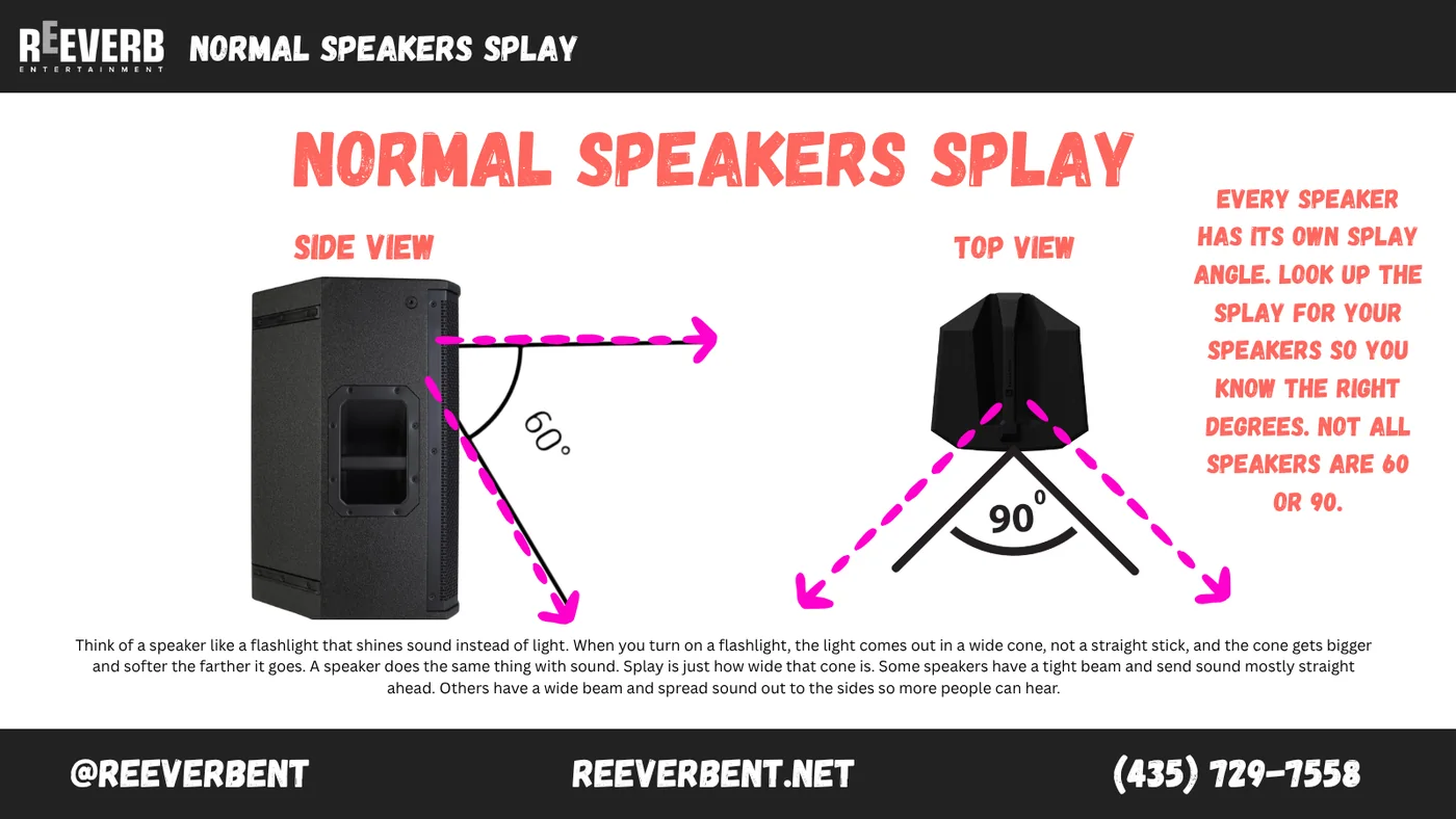 Side view and top view of a powered speaker showing its 60 by 90 degree splay coverage angle