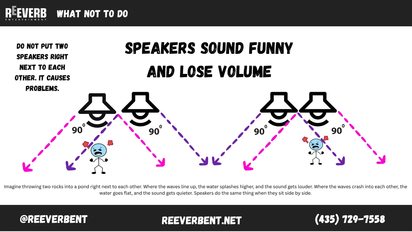 Diagram showing why two speakers placed side by side create loud and quiet spots in a room